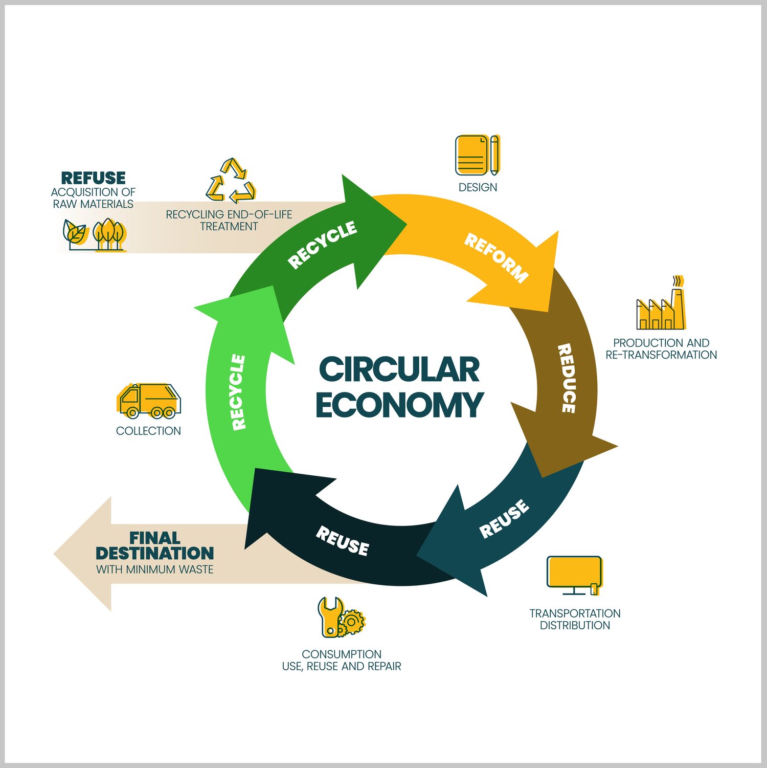 Circular economy strategy